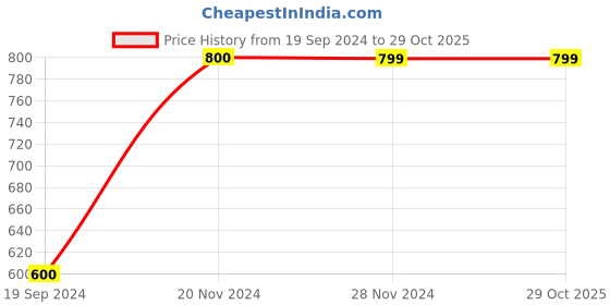 tatacliq.com Jack & Jones Mustard Slim Fit Sweatshirt jack & jones Price History Graph from 19 Sep 2024 to 28 Oct 2025