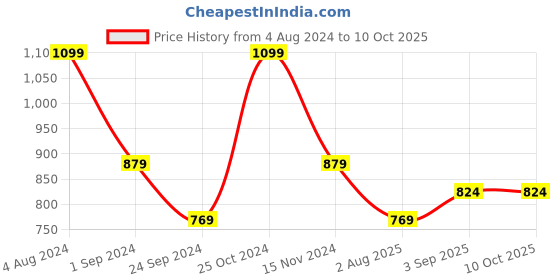 tatacliq.com Jack & Jones Mykonos Blue & Pompeian Red Regular Fit Briefs - Pack Of 2 jack & jones Price History Graph from 4 Aug 2024 to 10 Oct 2025
