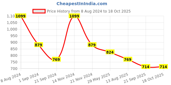 tatacliq.com Jack & Jones Mykonos Blue & Pompeian Red Regular Fit Briefs - Pack Of 2 jack & jones Price History Graph from 8 Aug 2024 to 18 Oct 2025