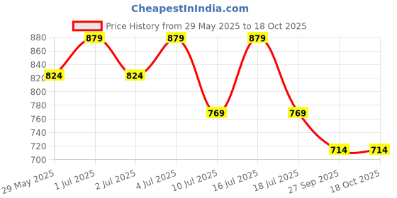 tatacliq.com Jack & Jones Mykonos Blue & Pompeian Red Regular Fit Briefs - Pack Of 2 jack & jones Price History Graph from 29 May 2025 to 18 Oct 2025