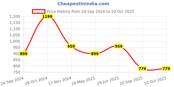 tatacliq.com Jack & Jones Mykonos Blue & Pompeian Red Regular Fit Trunks - Pack Of 2 jack & jones Price History Graph from 24 Sep 2024 to 10 Oct 2025