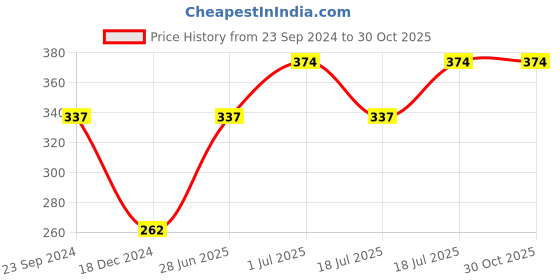 tatacliq.com Jack & Jones Nautical Blue Checkered Briefs jack & jones Price History Graph from 23 Sep 2024 to 30 Oct 2025