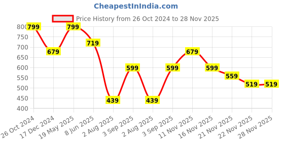 tatacliq.com Jack & Jones Navy & Black Briefs - Pack of 2 jack & jones Price History Graph from 26 Oct 2024 to 28 Nov 2025