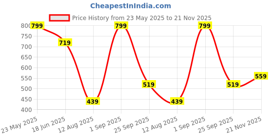 tatacliq.com Jack & Jones Navy & Black Briefs - Pack of 2 jack & jones Price History Graph from 23 May 2025 to 21 Nov 2025