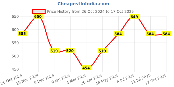 tatacliq.com Jack & Jones Navy & Blue Striped Briefs - Pack Of Two jack & jones Price History Graph from 26 Oct 2024 to 15 Oct 2025
