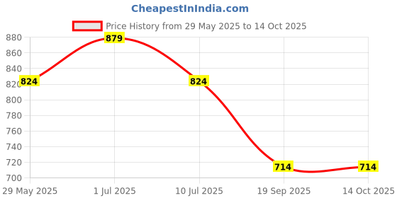 tatacliq.com Jack & Jones Navy & Dark Grey Melange Regular Fit Briefs - Pack Of 2 jack & jones Price History Graph from 29 May 2025 to 13 Oct 2025