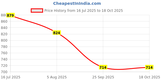 tatacliq.com Jack & Jones Navy & Dark Grey Melange Regular Fit Briefs - Pack Of 2 jack & jones Price History Graph from 16 Jul 2025 to 17 Oct 2025
