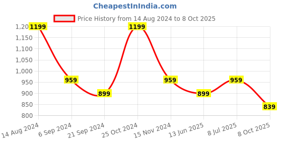 tatacliq.com Jack & Jones Navy & Dark Grey Melange Regular Fit Trunks - Pack Of 2 jack & jones Price History Graph from 14 Aug 2024 to 8 Oct 2025