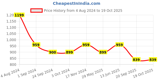 tatacliq.com Jack & Jones Navy & Dark Grey Melange Regular Fit Trunks - Pack Of 2 jack & jones Price History Graph from 4 Aug 2024 to 18 Oct 2025