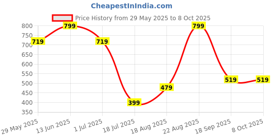 tatacliq.com Jack & Jones Navy & Grey Regular Fit Briefs - Pack Of 3 jack & jones Price History Graph from 29 May 2025 to 8 Oct 2025