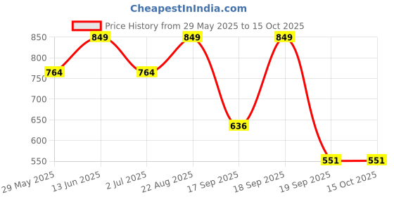 tatacliq.com Jack & Jones Navy & Grey Regular Fit Trunks - Pack Of 3 jack & jones Price History Graph from 29 May 2025 to 14 Oct 2025