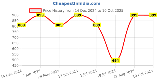 tatacliq.com Jack & Jones Navy & Grey Trunks - Pack of 2 jack & jones Price History Graph from 14 Dec 2024 to 10 Oct 2025