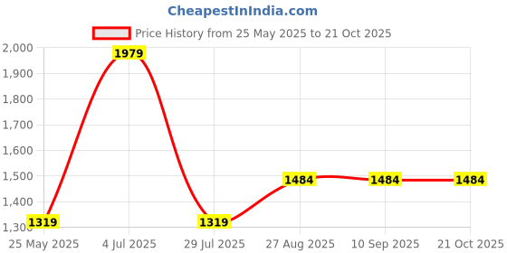 tatacliq.com Jack & Jones Navy & Light Grey Slim Fit Textured Cotton Shirt jack & jones Price History Graph from 25 May 2025 to 21 Oct 2025