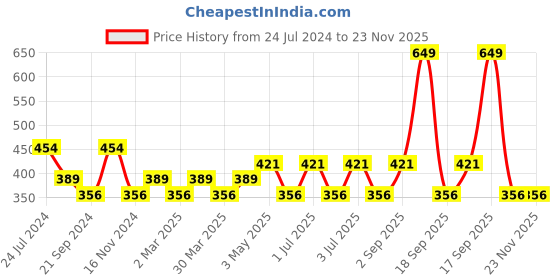 tatacliq.com Jack & Jones Navy & Red Striped Briefs jack & jones Price History Graph from 24 Jul 2024 to 23 Nov 2025