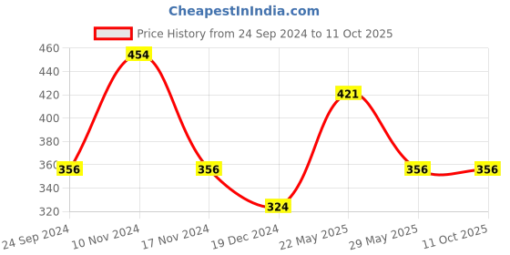tatacliq.com Jack & Jones Navy & Red Striped Briefs jack & jones Price History Graph from 24 Sep 2024 to 11 Oct 2025
