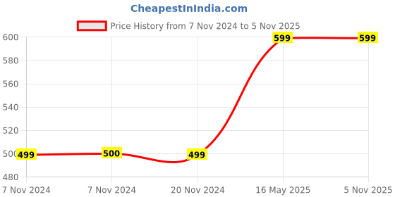 tatacliq.com Jack & Jones Navy Blazer Beanie jack & jones Price History Graph from 7 Nov 2024 to 3 Nov 2025