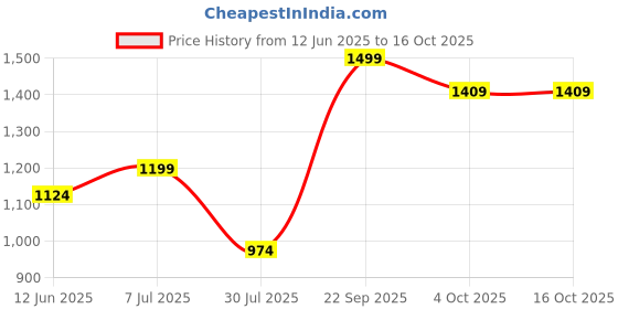 tatacliq.com Jack & Jones Navy Blazer Cotton Regular Fit Printed Lounge Pants jack & jones Price History Graph from 12 Jun 2025 to 16 Oct 2025