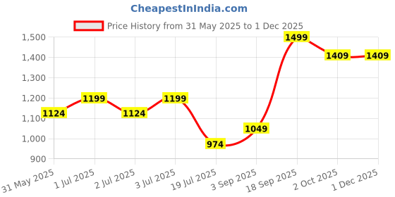 tatacliq.com Jack & Jones Navy Blazer Cotton Regular Fit Printed Lounge Pants jack & jones Price History Graph from 31 May 2025 to 30 Nov 2025