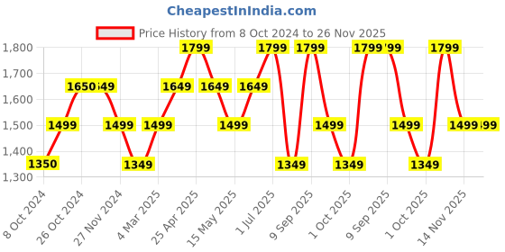 tatacliq.com Jack & Jones Navy Blazer Cotton Regular Fit Trackpants jack & jones Price History Graph from 8 Oct 2024 to 25 Nov 2025