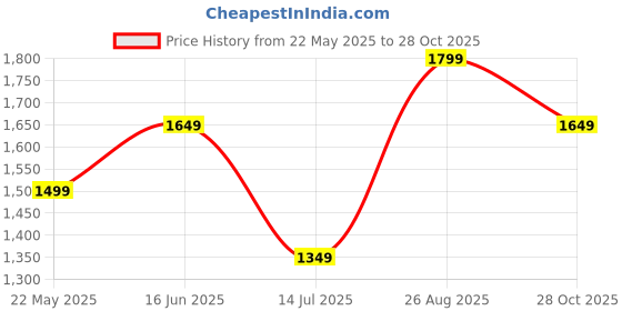 tatacliq.com Jack & Jones Navy Blazer Cotton Regular Fit Trousers jack & jones Price History Graph from 22 May 2025 to 28 Oct 2025