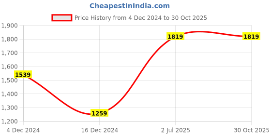 tatacliq.com Jack & Jones Navy Blazer Cotton Slim Fit Polo T-Shirt jack & jones Price History Graph from 4 Dec 2024 to 30 Oct 2025