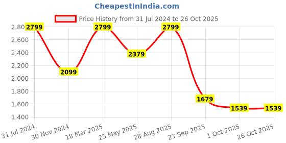tatacliq.com Jack & Jones Navy Blazer Cotton Slim Fit Shirt jack & jones Price History Graph from 31 Jul 2024 to 26 Oct 2025