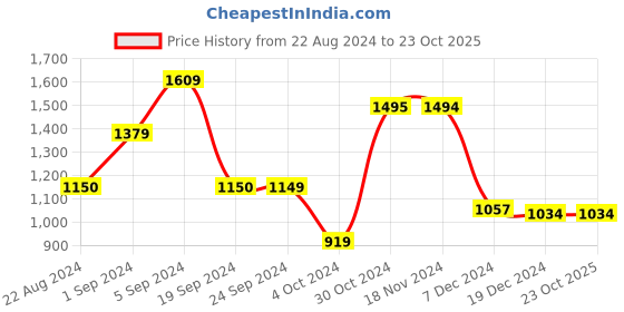 tatacliq.com Jack & Jones Navy Blazer Cotton Slim Fit Shirt jack & jones Price History Graph from 22 Aug 2024 to 23 Oct 2025