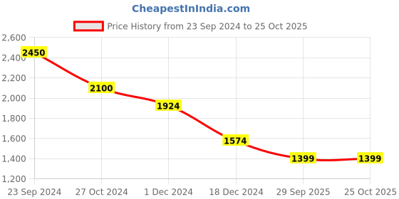 tatacliq.com Jack & Jones Navy Blazer Cotton Slim Fit Shirt jack & jones Price History Graph from 23 Sep 2024 to 24 Oct 2025