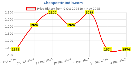 tatacliq.com Jack & Jones Navy Blazer Cotton Slim Fit Shirt jack & jones Price History Graph from 9 Oct 2024 to 3 Nov 2025
