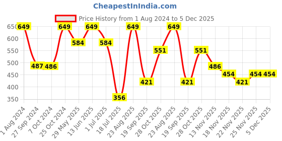 tatacliq.com Jack & Jones Navy Blazer Regular Fit Checks Briefs jack & jones Price History Graph from 1 Aug 2024 to 5 Dec 2025