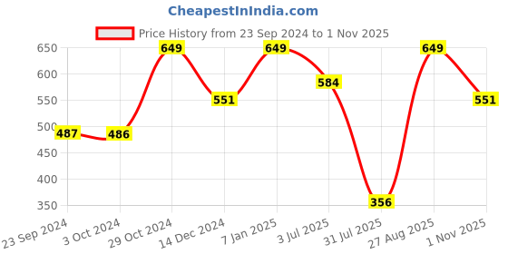 tatacliq.com Jack & Jones Navy Blazer Regular Fit Checks Briefs jack & jones Price History Graph from 23 Sep 2024 to 1 Nov 2025