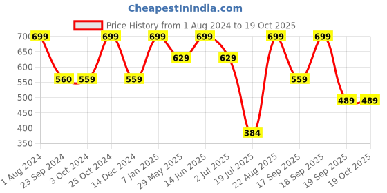 tatacliq.com Jack & Jones Navy Blazer Regular Fit Checks Trunks jack & jones Price History Graph from 1 Aug 2024 to 18 Oct 2025