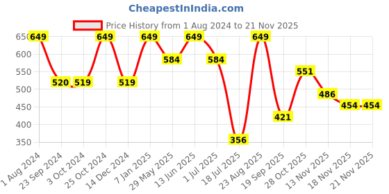 tatacliq.com Jack & Jones Navy Blazer Regular Fit Printed Briefs jack & jones Price History Graph from 1 Aug 2024 to 20 Nov 2025