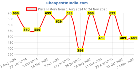 tatacliq.com Jack & Jones Navy Blazer Regular Fit Printed Trunks jack & jones Price History Graph from 1 Aug 2024 to 23 Nov 2025