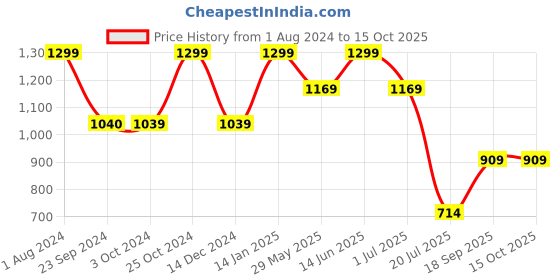 tatacliq.com Jack & Jones Navy Blazer Regular Fit Printed Trunks jack & jones Price History Graph from 1 Aug 2024 to 15 Oct 2025