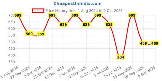tatacliq.com Jack & Jones Navy Blazer Regular Fit Printed Trunks jack & jones Price History Graph from 1 Aug 2024 to 9 Oct 2025