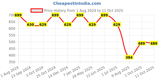 tatacliq.com Jack & Jones Navy Blazer Regular Fit Printed Trunks jack & jones Price History Graph from 1 Aug 2024 to 10 Oct 2025