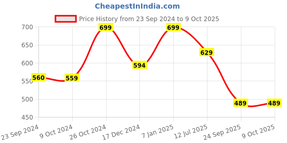 tatacliq.com Jack & Jones Navy Blazer Regular Fit Printed Trunks jack & jones Price History Graph from 23 Sep 2024 to 8 Oct 2025