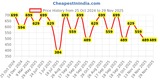 tatacliq.com Jack & Jones Navy Blazer Regular Fit Printed Trunks jack & jones Price History Graph from 25 Oct 2024 to 29 Nov 2025