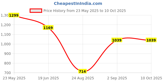 tatacliq.com Jack & Jones Navy Blazer Regular Fit Printed Trunks jack & jones Price History Graph from 23 May 2025 to 9 Oct 2025