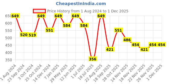 tatacliq.com Jack & Jones Navy Blazer Regular Fit Striped Briefs jack & jones Price History Graph from 1 Aug 2024 to 29 Nov 2025