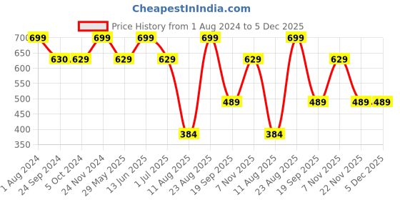 tatacliq.com Jack & Jones Navy Blazer Regular Fit Striped Trunks jack & jones Price History Graph from 1 Aug 2024 to 5 Dec 2025
