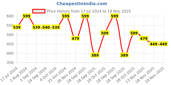 tatacliq.com Jack & Jones Navy Blue & Black Regular Fit Trunks - Pack Of 2 jack & jones Price History Graph from 17 Jul 2024 to 18 Nov 2025