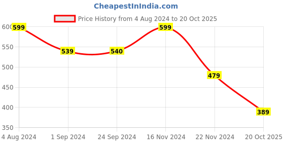 tatacliq.com Jack & Jones Navy Blue & Black Regular Fit Trunks - Pack Of 2 jack & jones Price History Graph from 4 Aug 2024 to 20 Oct 2025