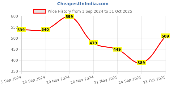 tatacliq.com Jack & Jones Navy Blue & Black Regular Fit Trunks - Pack Of 2 jack & jones Price History Graph from 1 Sep 2024 to 31 Oct 2025