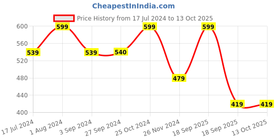 tatacliq.com Jack & Jones Navy Blue & Grey Regular Fit Trunks - Pack Of 2 jack & jones Price History Graph from 17 Jul 2024 to 13 Oct 2025