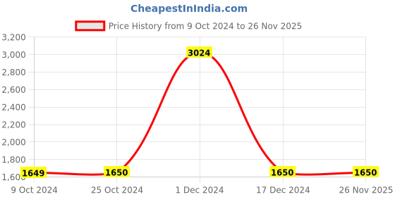 tatacliq.com Jack & Jones Navy Blue & Red Regular Fit Quilted Jacket jack & jones Price History Graph from 9 Oct 2024 to 26 Nov 2025