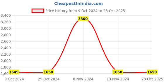 tatacliq.com Jack & Jones Navy Blue & Red Regular Fit Quilted Jacket jack & jones Price History Graph from 9 Oct 2024 to 22 Oct 2025