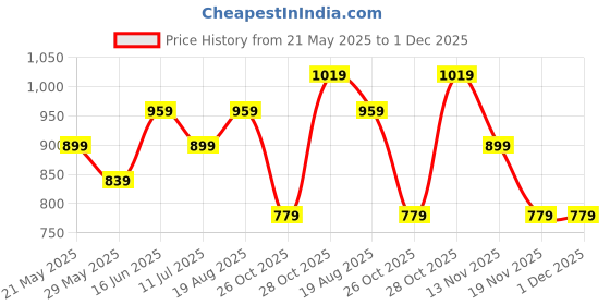 tatacliq.com Jack & Jones Navy Blue Colourblocked Trucker Cap jack & jones Price History Graph from 21 May 2025 to 30 Nov 2025