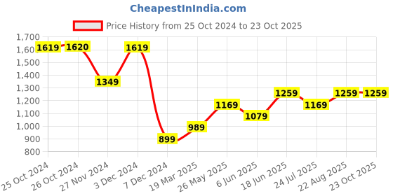 tatacliq.com Jack & Jones Navy Blue Cotton Regular fit Graphic T-Shirts jack & jones Price History Graph from 25 Oct 2024 to 23 Oct 2025